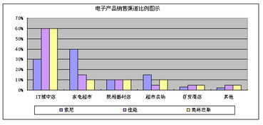 电子产品销售模式、策略与市场营销策划概述